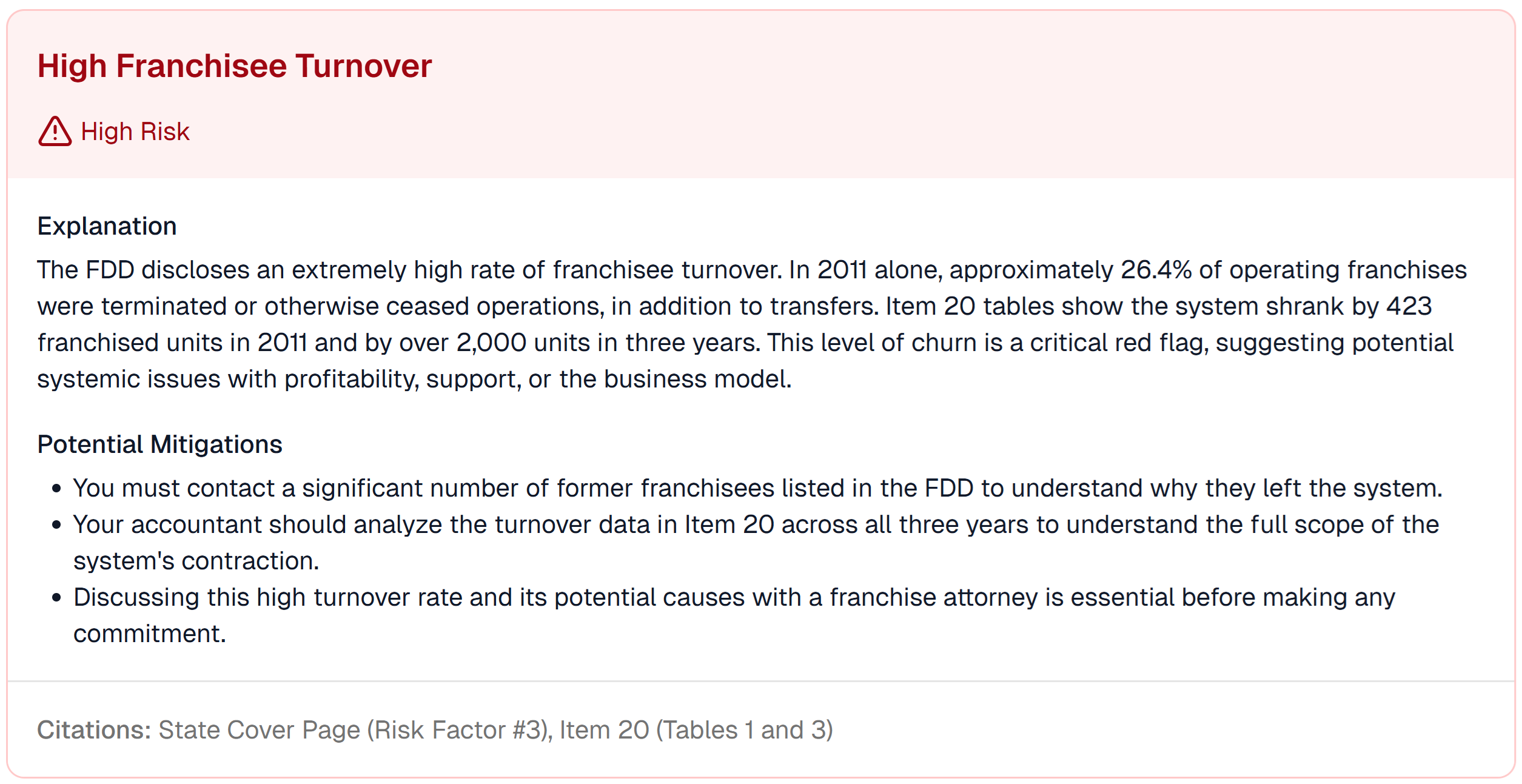 A screenshot showing the 'High Franchisee Turnover' risk, detailing the 26.4% closure rate in 2011.